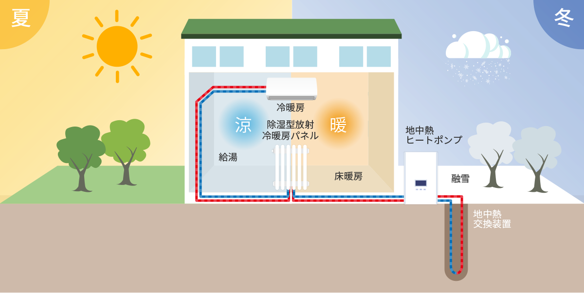 地中熱ヒートポンプのイメージ図