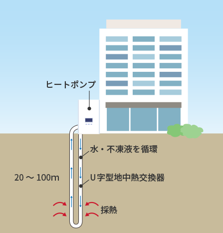 クローズドループ方式