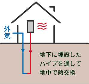 空気循環で換気を行う