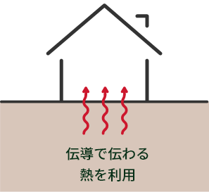 熱伝導で住宅の保温