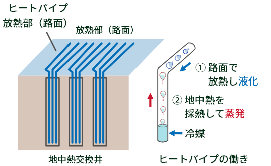 ヒートポンプで凍結防止