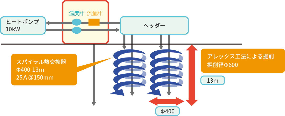 浅層スパイラル熱交換器システム