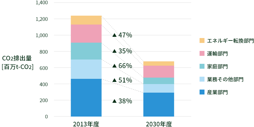 2030年度におけるエネルギー起源CO₂排出量の削減目標