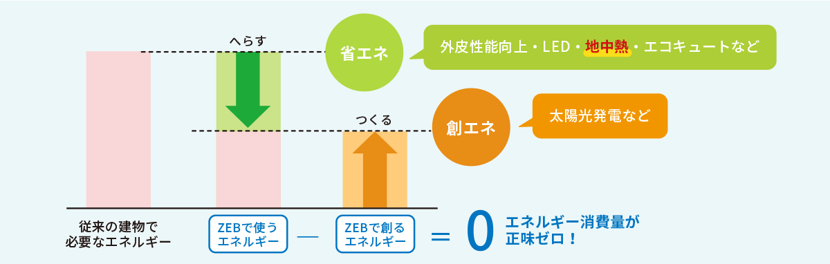 エネルギー消費量グラフ