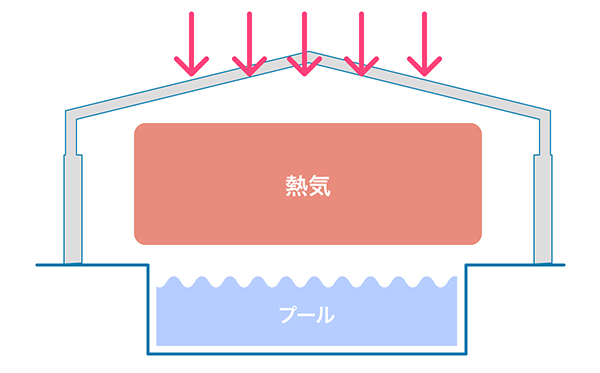 上屋付きプールの問題点