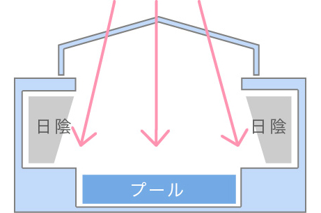 セットバック方式