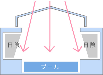 セットバック方式