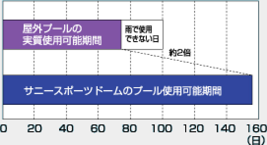 利用期間のシミュレーションができます