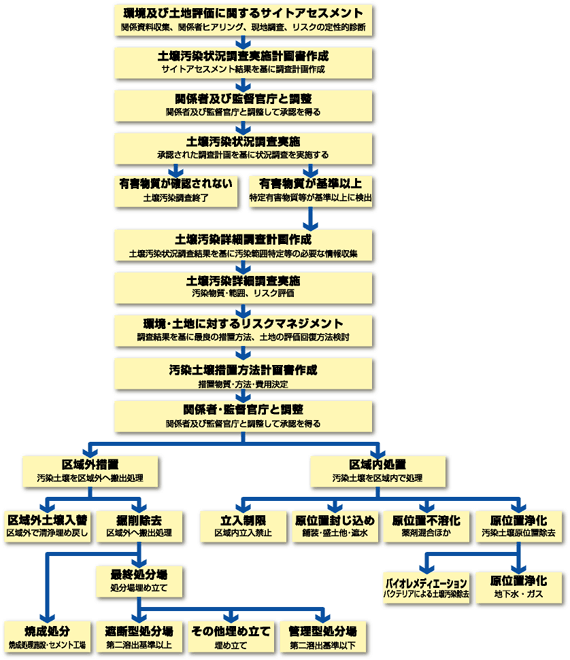 土壌汚染対策の基本的手順